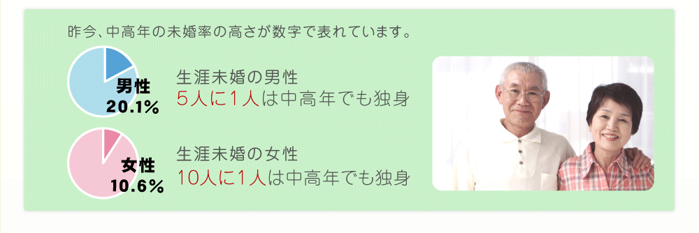 昨今、20％の男性・10％の女性が中高年でも独身です。