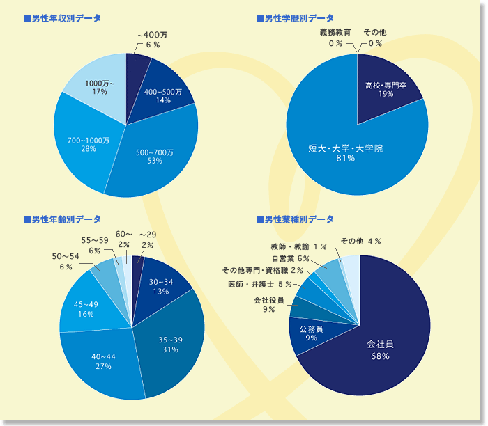 男性会員様データ
