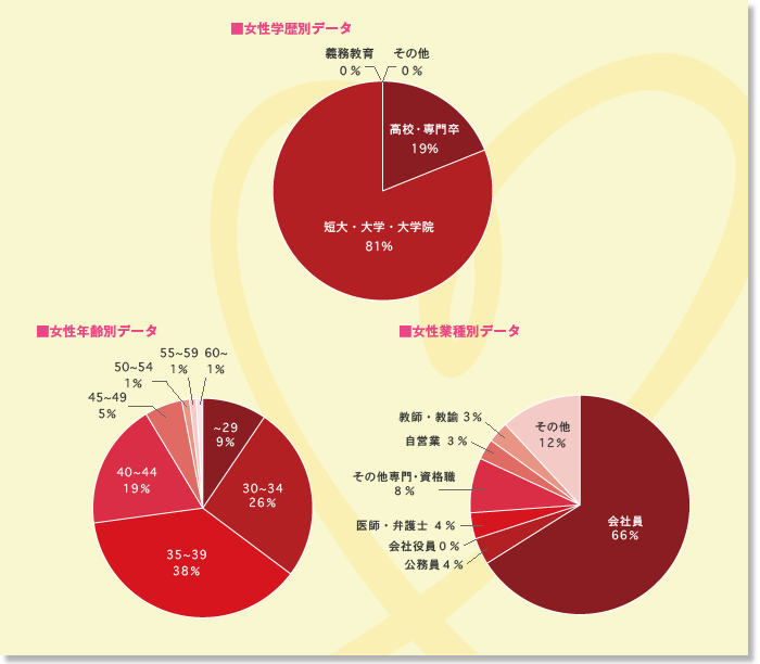 女性会員様データ