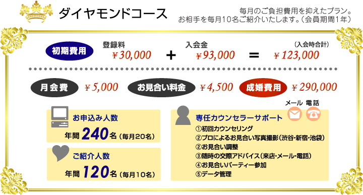 ダイヤモンドコース 毎月のご負担費用を抑えたプラン。お相手を毎月10名ご紹介いたします。（会員期間1年）