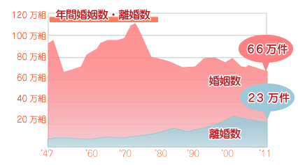 年間婚姻数・離婚数