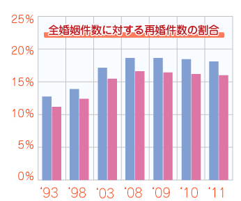 全婚姻件数に対する再婚件数の割合
