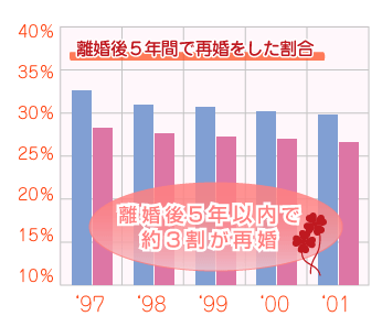 離婚後５年間で再婚をした割合
