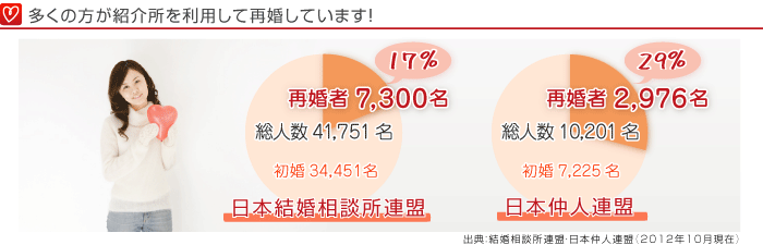 多くの方が紹介所を利用して再婚しています！